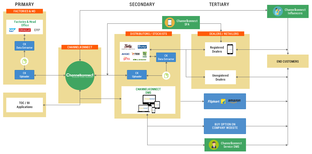 Full Visibility across your Channel